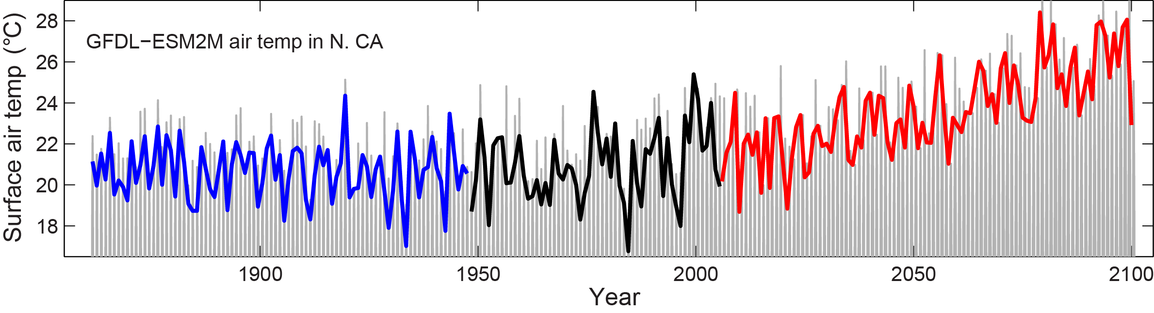 Long Term Trends